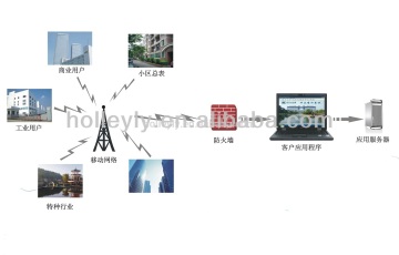 AMR System for water meter