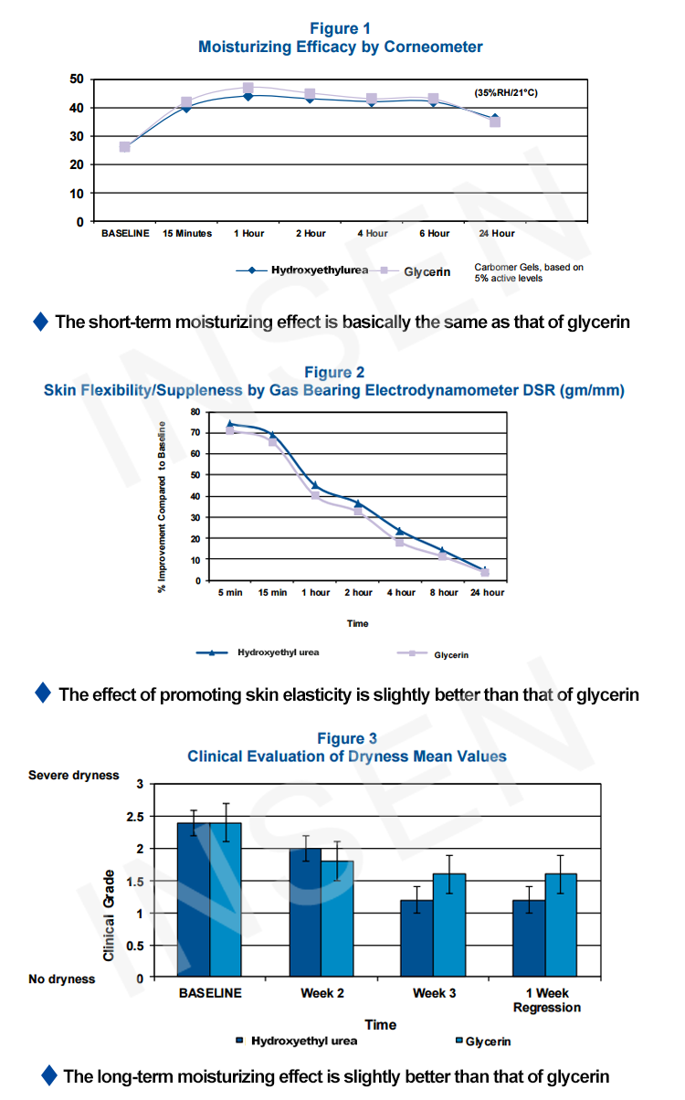 Insen Hot Sale Moisturizing Function Hydroxyethyl Urea