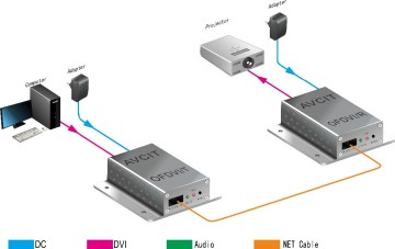 Avcit 3 Year Warranty, DVI Extender over Optic Fiber