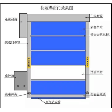 고속 도어 커튼 Çatan Pvc عالي السرع ة