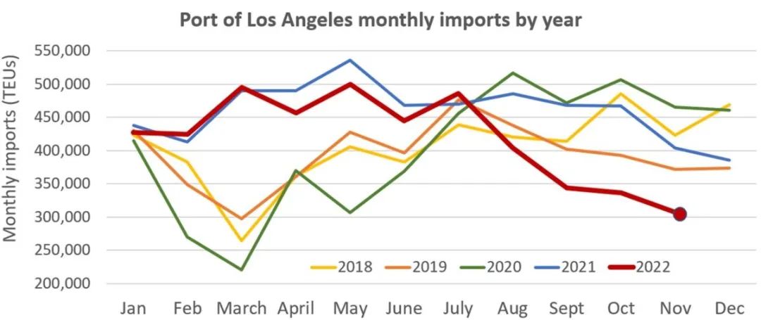 Port of LA