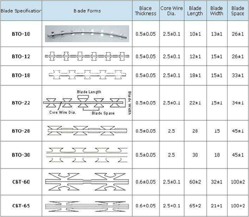 razor wire specifications