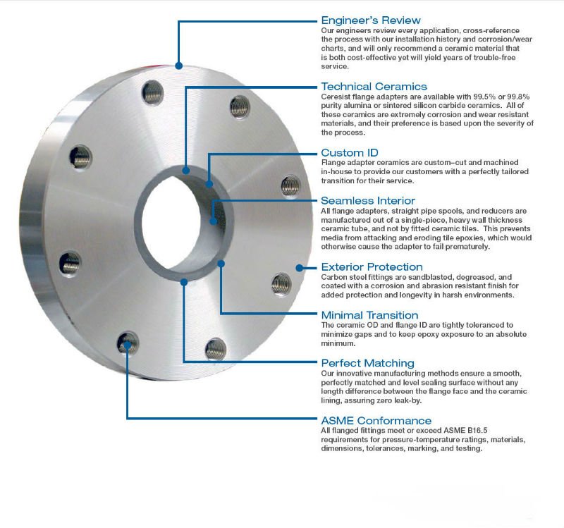 Flangia standard forme ASME