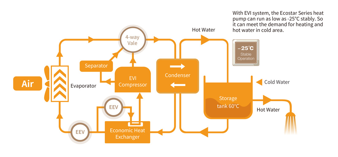 Commercial EVI Hot water heat pump