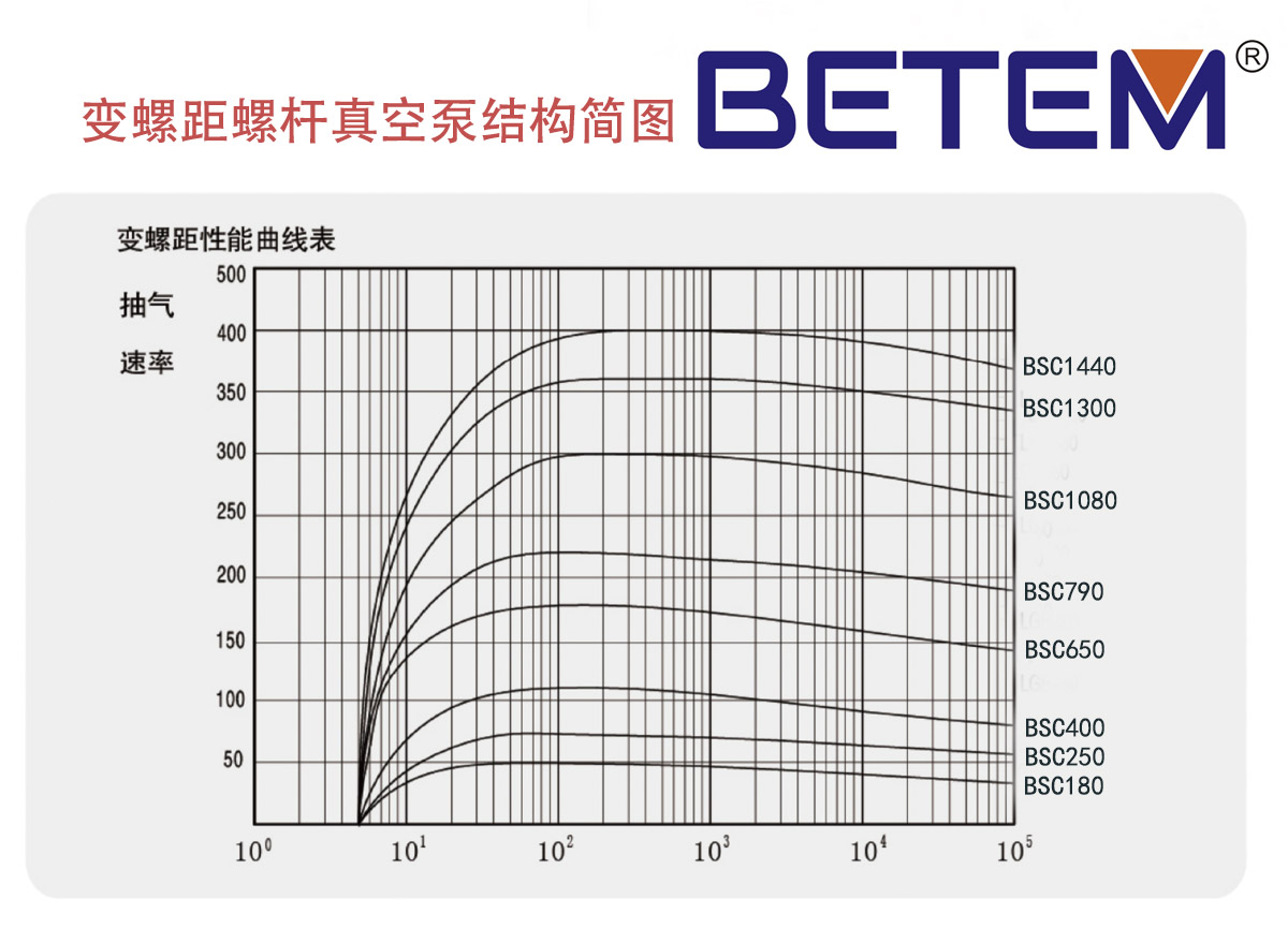 Oil-free screw pump Oil-free screw pump