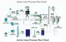 Equipments of Active Lime Production Line / quick lime line / quick lime machine