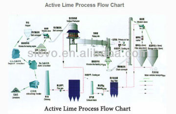 Equipments of Active Lime Production Line / quick lime line / quick lime machine