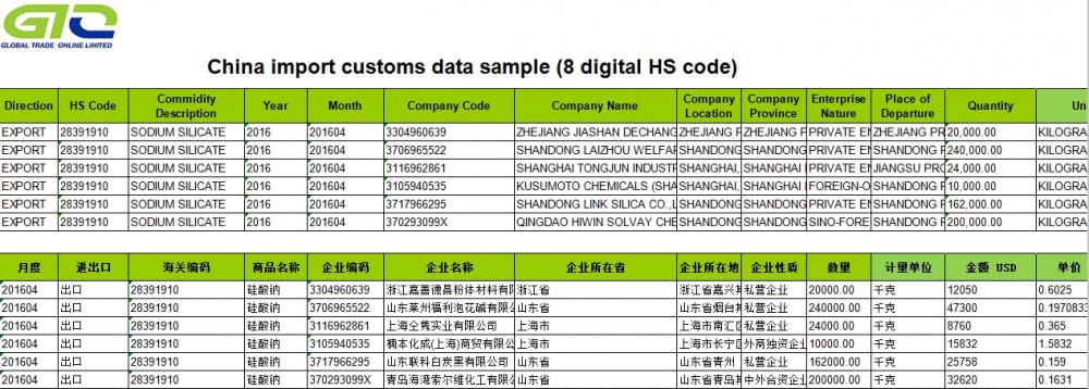 Sodium Silicate-Export Customs Data