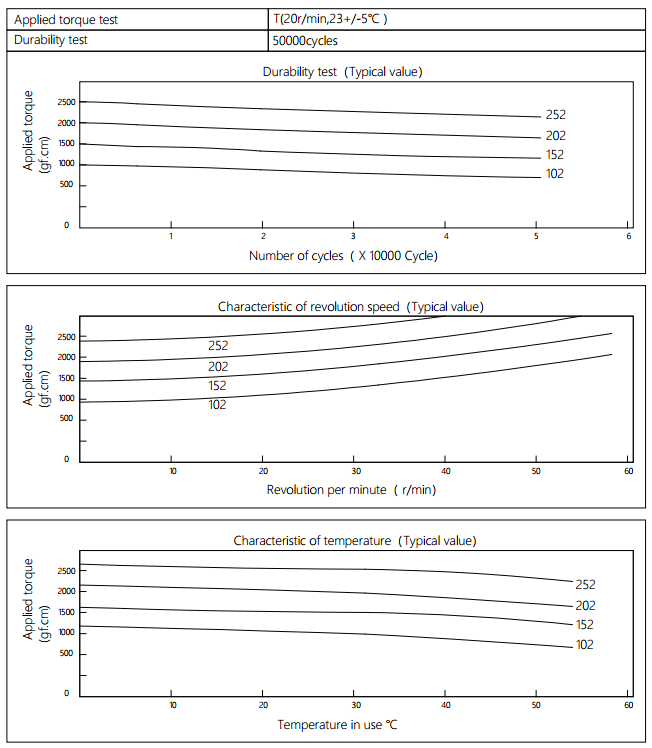 Damper Characteristics For Floor Sockets