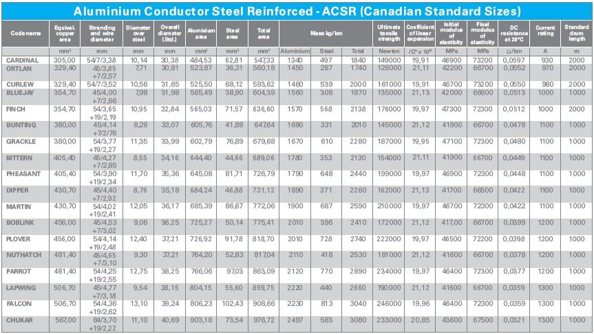 ACSR Canadian Standards Size 3
