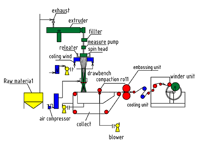 PP Non-Woven Fabric Making Machine Line