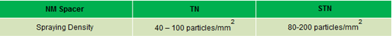 Recommended Spraying Density