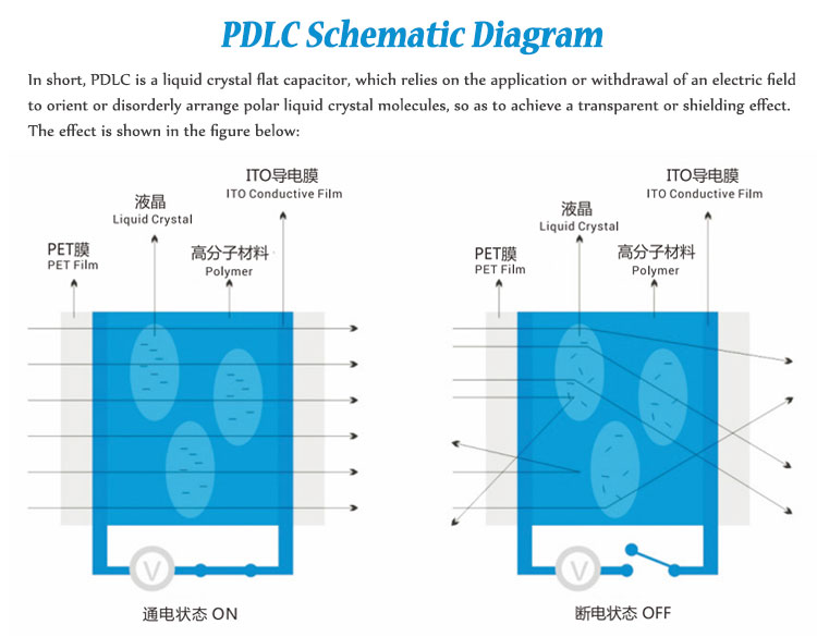 PDLC film smart glass