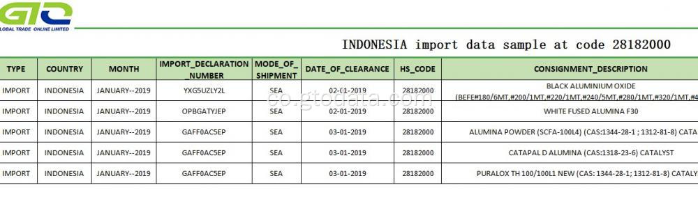 Indonesia Dati Dati à u codice 281820 ossidu d&#39;aluminiu