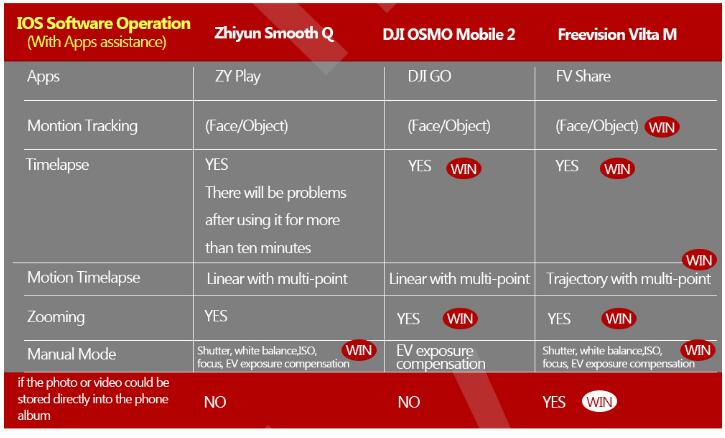 Vilta M 3 Axis handheld gimbal stabilizer VS Zhiyun Smooth 4/Feiyu vimble 2/ Osmo mobile 2