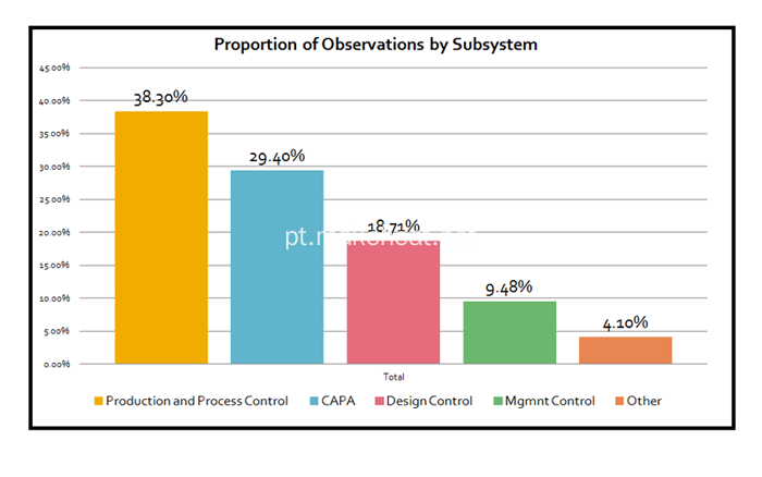 FDA-Observations