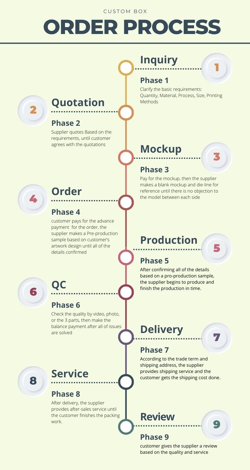 Custom Box Order Process Custom Box Order Process