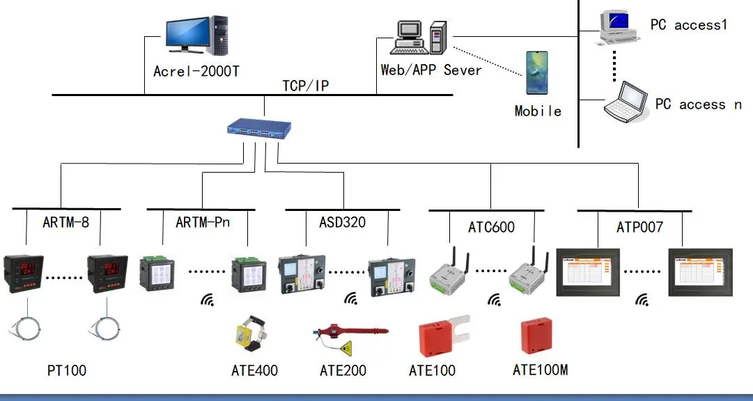 Wireless Temperature Monitoring Solution