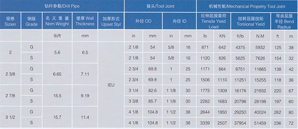 Non dig One-piece Drill Pipe (3)