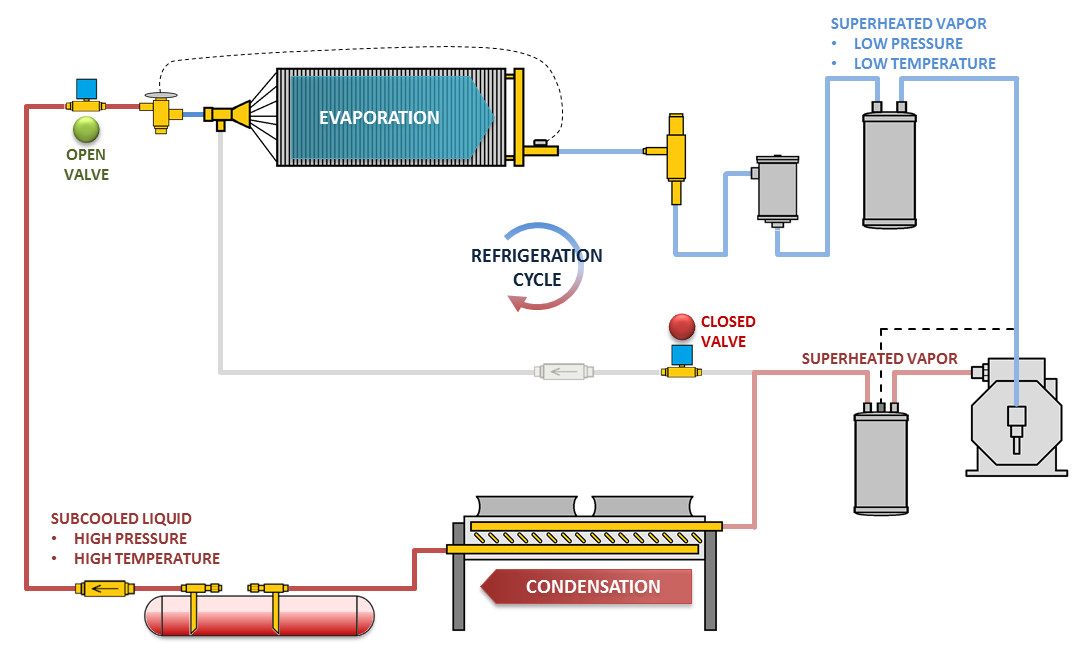 Working processing line with MSV series 1028/2 G1/4'' Pipe Size ODF Connection solenoid valve in refrigeration