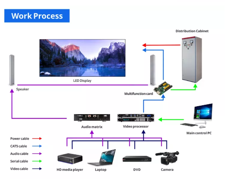 Led Display Connection