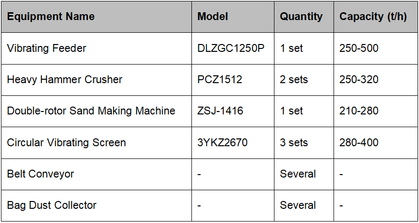 Customized 700 TPH Bluestone Stone Processing