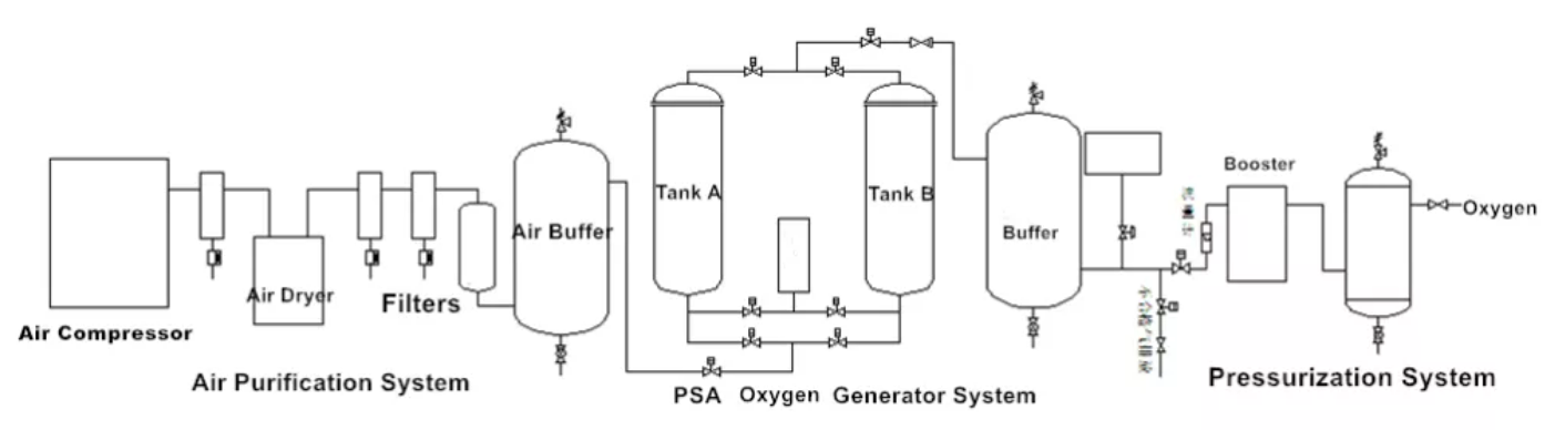 Psa Oxygen Genarator Flow Chart Psa Oxygen Genarator Flow Chart