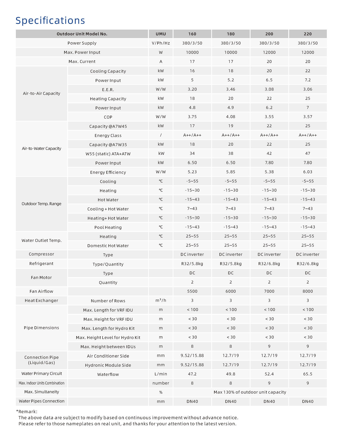 VRF Specification 2 VRF Specification 2