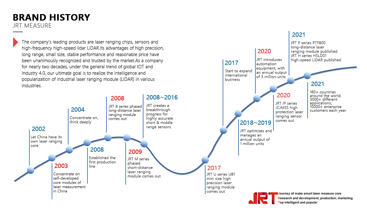 Brand Development History  JRT MEASURE