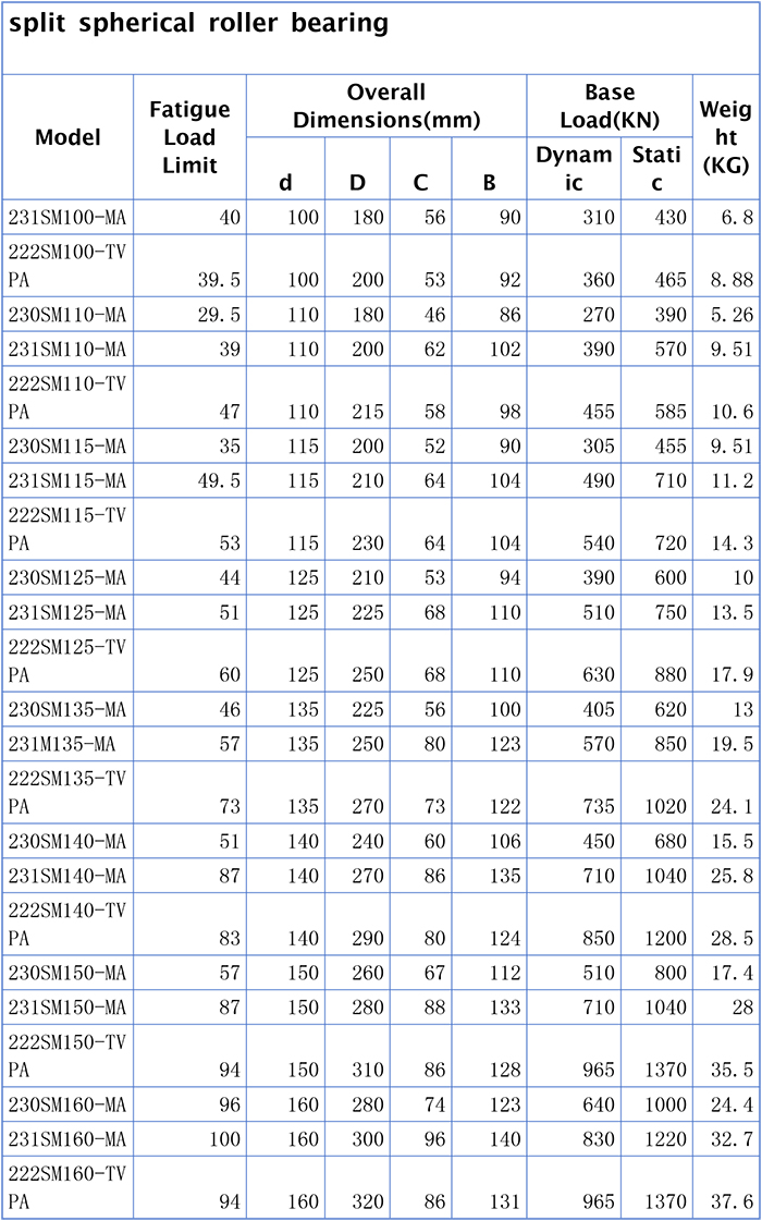 Διαχωριστικό σφαιρικό ρουλεμάν Split Spherical Roller Bearing