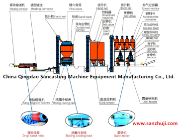 Clay sand casting process production line