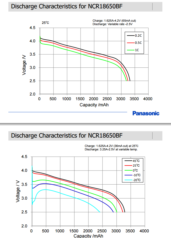 Panasonic NCR18650BF discharge curve