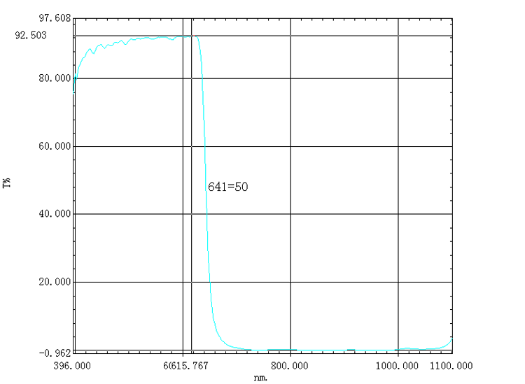 Short pass filter