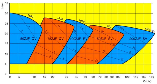 AF Froth selection chart