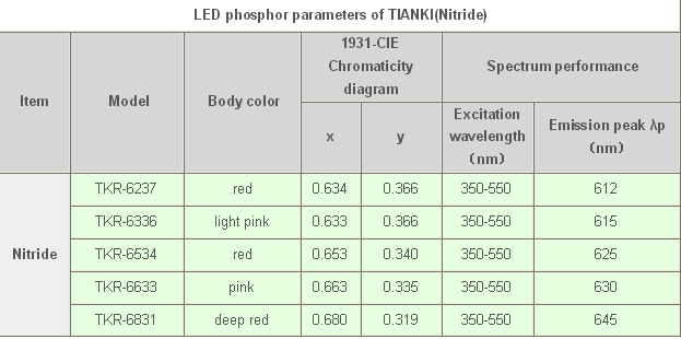 LED phosphor/ LED phosphor powder/LED phosphor materials system