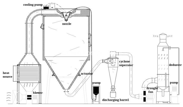 High-speed milk spray dryer/industrial spray dryer