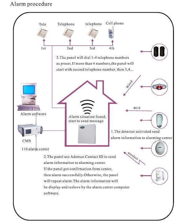 FC-7564 alarm procedure