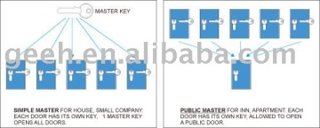 Master Key Cylinder