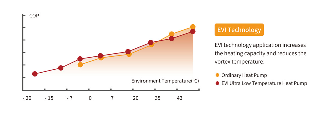 NEW ENERGY EVI HEAT PUMP