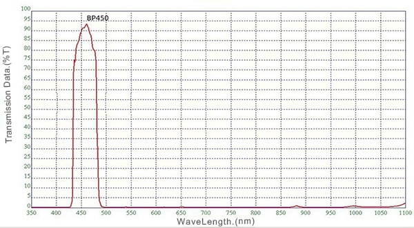 Filter Jalur Pita 450nm