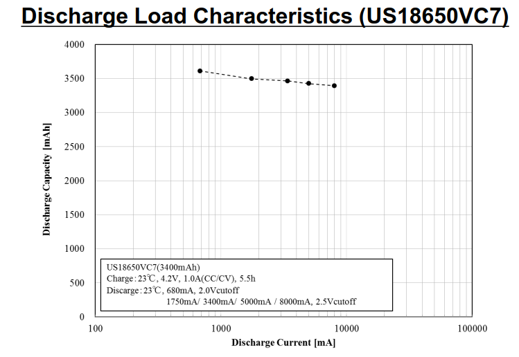 18650 Battery Sony VC7 Capacity