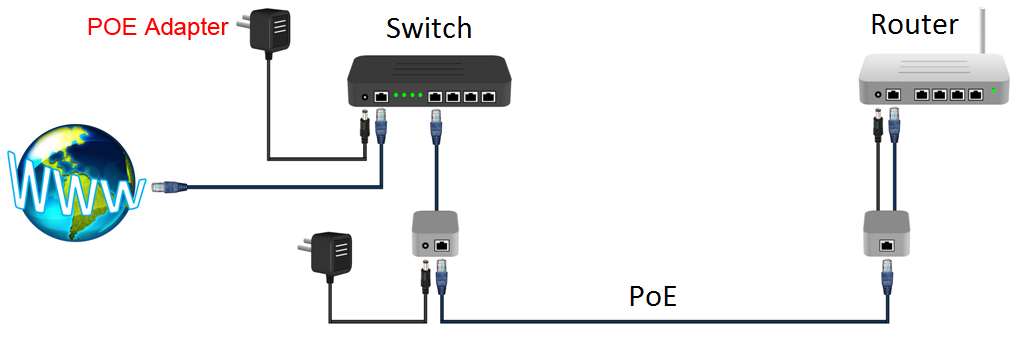 POE adapter application