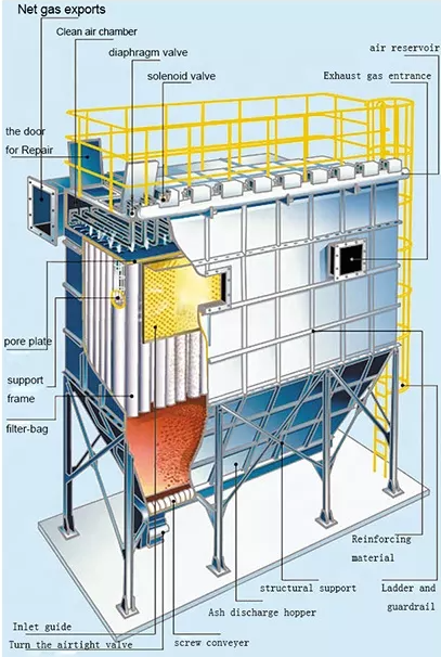 إعصار معدات تجميع الغبار Cycclone Cyclone Cyclone Cyclone