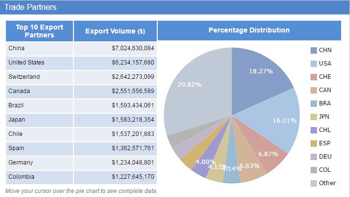 Peru export data