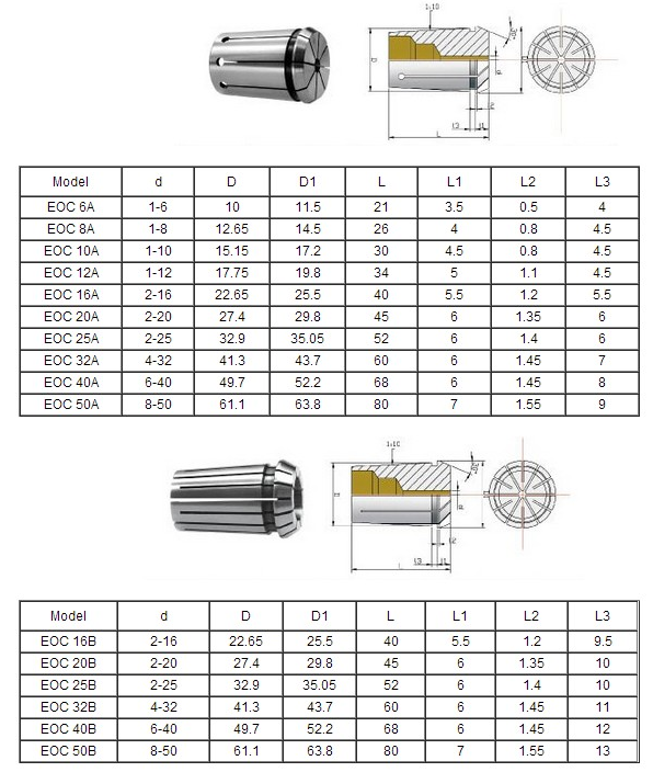 eoc collet