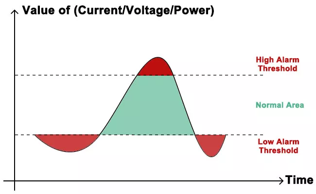 remote wireless energy meter function