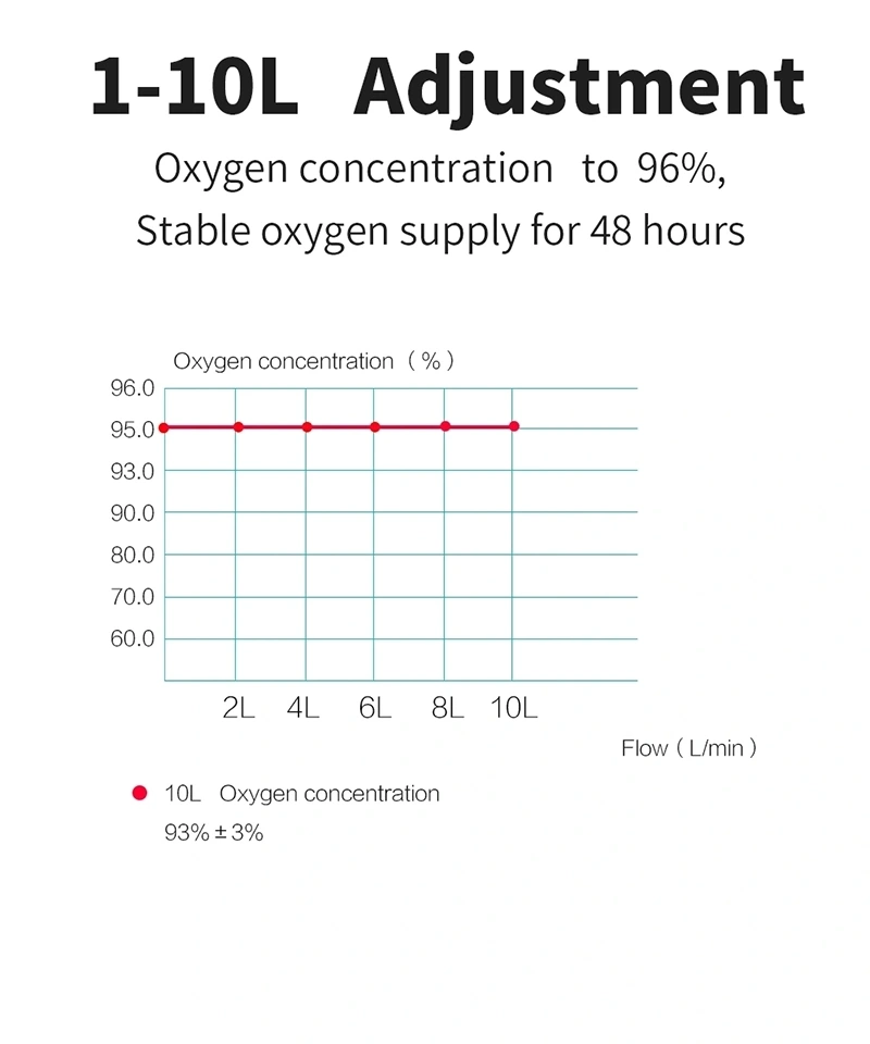 with CE ISO Available Oxygen Concentrator Single-Flow 5 Liter