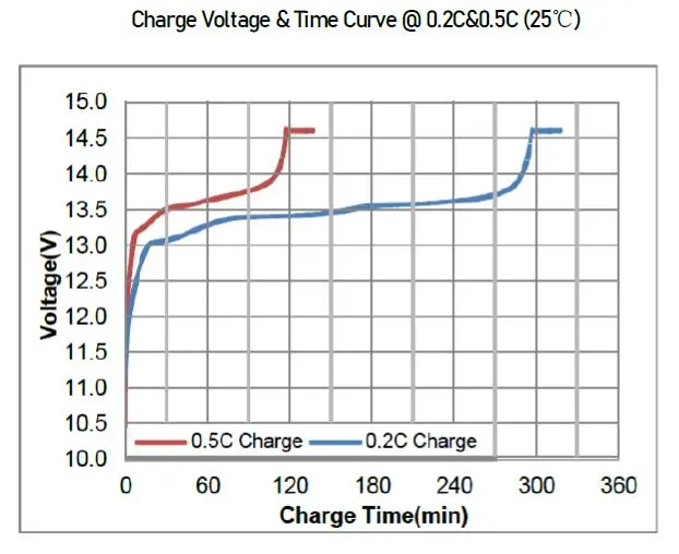 12V 50ah Lithium Ion LiFePO4 Li Ion Battery for Solar/UPS/EV/Scooter