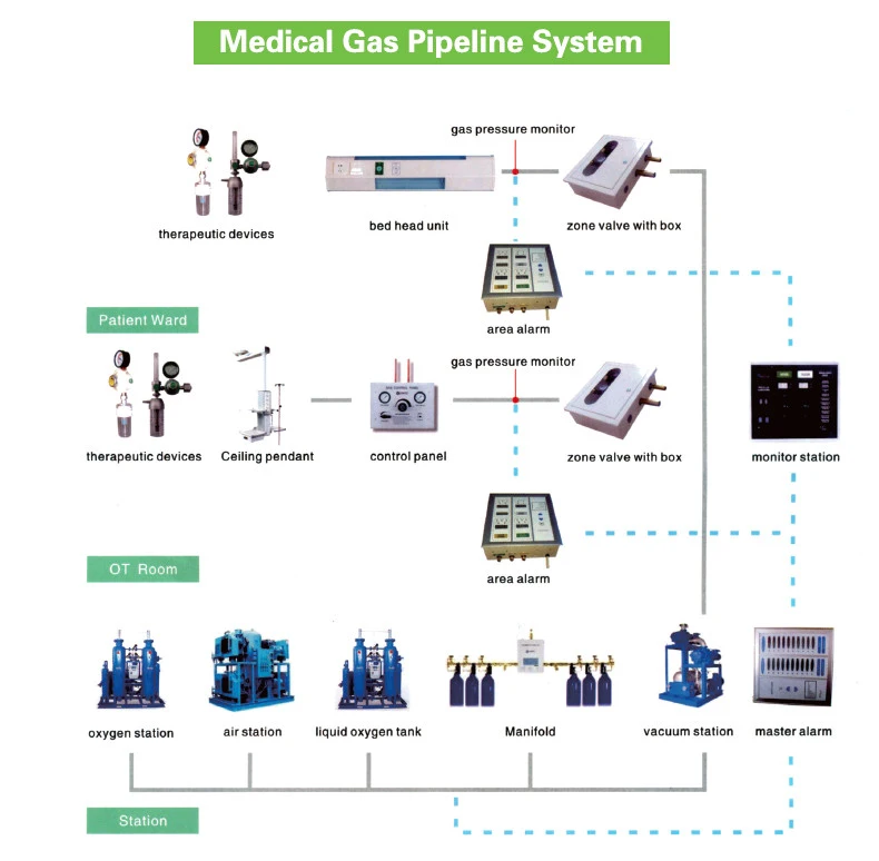 Cbmtec Medical Gas Hose for Medical Gas Supply System