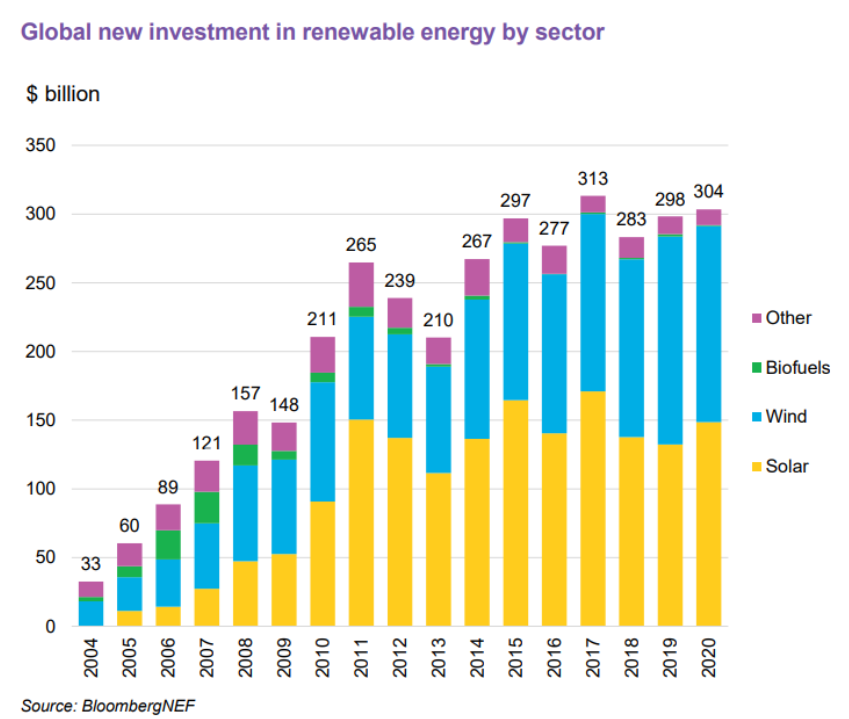 global new investment in renewable energy